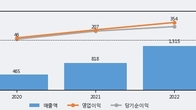 레이크머티리얼즈, 주가 +14.15% 상승 중... 거래량 급증