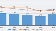 아바코, 주가 +9.03% 상승 중... 거래량 급증