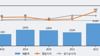 세진중공업, 최근 5거래일 거래량 최고치 돌파... 주가 +3.24% ↑