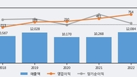 AJ네트웍스, 주가와 거래량 동반 상승... 주가 +3.46% ↑