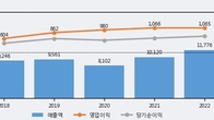 KG이니시스, 거래량 증가하며 주가 상승... 주가 +8.56% ↑
