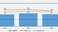 리파인, 전일 대비 +6.72% 상승... 거래량 전일 3배 이상