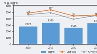 S&K폴리텍, 최근 5거래일 거래량 최고치 돌파... 주가 +8.61% ↑