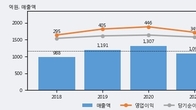 미투온, 거래량 증가하며 주가 상승... 주가 +5.13% ↑