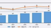 한국전자인증, 거래량 증가하며 주가 상승... 주가 +5.6% ↑