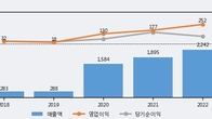 드림시큐리티, 거래량 증가하며 주가 상승... 주가 +5.1% ↑