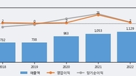 아이크래프트, 최근 5거래일 거래량 최고치 돌파... 주가 +5.1% ↑