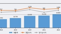 종근당, 주가와 거래량 동반 상승... 주가 +3.21% ↑