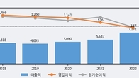 컴투스, 주가와 거래량 동반 상승... 주가 +6.53% ↑