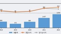 매커스, 주가와 거래량 동반 상승... 주가 +5.04% ↑