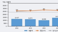 남해화학, 전일 대비 거래량 3배 이상 급증... 주가 +15.78% ↑