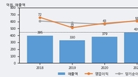 성우테크론, 전일 대비 거래량 3배 이상 급증... 주가 +6.85% ↑