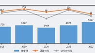 티에이치엔, 주가와 거래량 동반 상승... 주가 +4.85% ↑