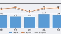 대영포장, 거래량 증가하며 주가 상승... 주가 +3.06% ↑