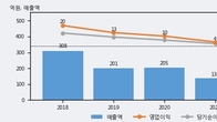 케이씨티, 주가 +5.11% 상승 중... 최근 5거래일 최고 거래량 돌파