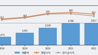 노바렉스, 주가와 거래량 동반 상승... 주가 +8.23% ↑