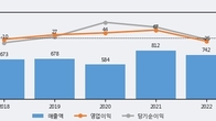 아이에이, 주가와 거래량 모두 강세... 최근 5거래일 최고 거래량 돌파
