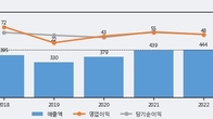 성우테크론, 주가 +8.41% 상승 중... 거래량 급증
