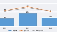 나래나노텍, 거래량 증가하며 주가 상승... 주가 +8.77% ↑
