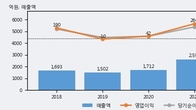엘오티베큠, 주가와 거래량 동반 상승... 주가 +5.43% ↑