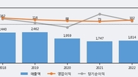아시아나IDT, 전일 대비 거래량 3배 이상 급증... 주가 +9.57% ↑