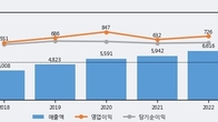 동국제약, 주가와 거래량 모두 강세... 최근 5거래일 최고 거래량 돌파