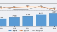NHN, 최근 5거래일 거래량 최고치 돌파... 주가 +3.62% ↑