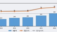 지니언스, 주가 +16.2% 상승 중... 거래량 급증
