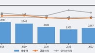 남선알미늄, 전일 대비 거래량 3배 이상 급증... 주가 +3.04% ↑