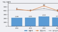 국동, 최근 5거래일 거래량 최고치 돌파... 주가 +20.68% ↑