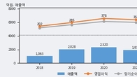 커넥트웨이브, 최근 5거래일 거래량 최고치 돌파... 주가 +7.98% ↑