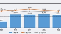 현대홈쇼핑, -4.0% 하락... 거래량은 최근 5거래일 최고치 돌파