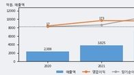 콤텍시스템, 주가와 거래량 동반 상승... 주가 +4.74% ↑