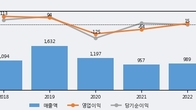 엘엠에스, 최근 5거래일 거래량 최고치 돌파... 주가 +7.98% ↑