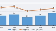 플레이디, 전일 대비 거래량 3배 이상 급증... 주가 +6.76% ↑