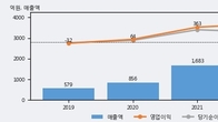 지씨셀, 주가 +12.52% 상승 중... 최근 5거래일 최고 거래량 돌파