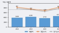 와이지-원, 주가와 거래량 동반 상승... 주가 +5.22% ↑
