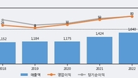 네오오토, 주가와 거래량 동반 상승... 주가 +8.1% ↑
