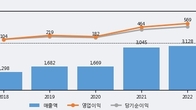 GST, 주가 +7.46% 상승 중... 최근 5거래일 최고 거래량 돌파