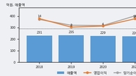 에너토크, 주가와 거래량 동반 상승... 주가 +10.9% ↑