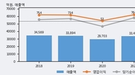 성우하이텍, 전일 대비 +6.95% 상승... 거래량 전일 4배 이상