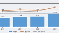 대유에이피, 주가 +8.58% 상승 중... 최근 5거래일 최고 거래량 돌파