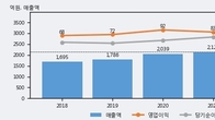희림, 주가와 거래량 동반 상승... 주가 +6.89% ↑