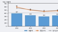 디지틀조선, 거래량 증가하며 주가 상승... 주가 +5.88% ↑