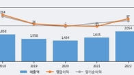 안국약품, 최근 5거래일 거래량 최고치 돌파... 주가 +10.29% ↑