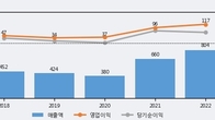 네오티스, 전일 대비 +5.75% 상승... 거래량 전일 3배 이상