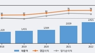 대동기어, 주가와 거래량 동반 상승... 주가 +21.43% ↑