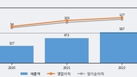 공구우먼, 주가와 거래량 동반 상승... 주가 +10.55% ↑