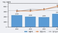 원익큐브, 전일 대비 거래량 3배 이상 급증... 주가 +12.86% ↑