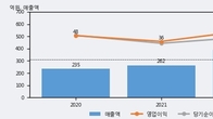 드림씨아이에스, 주가와 거래량 동반 상승... 주가 +12.4% ↑